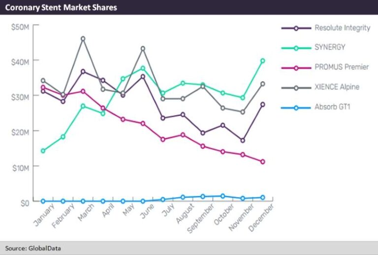 The fall of the Absorb stent - Medical Device Network