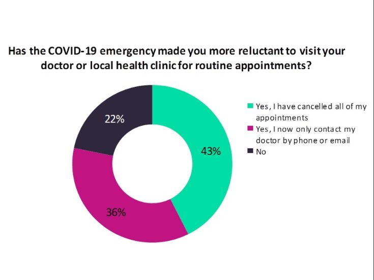 COVID-19 fears affect appointments for routine doctor visits: Poll