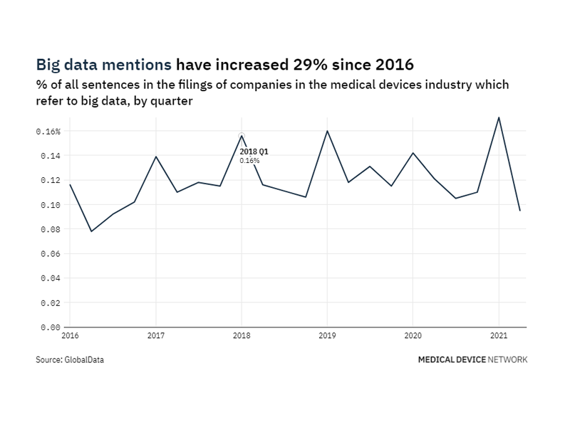 Filings buzz in the medical devices industry: 44% decrease in big data mentions in Q2 of 2021