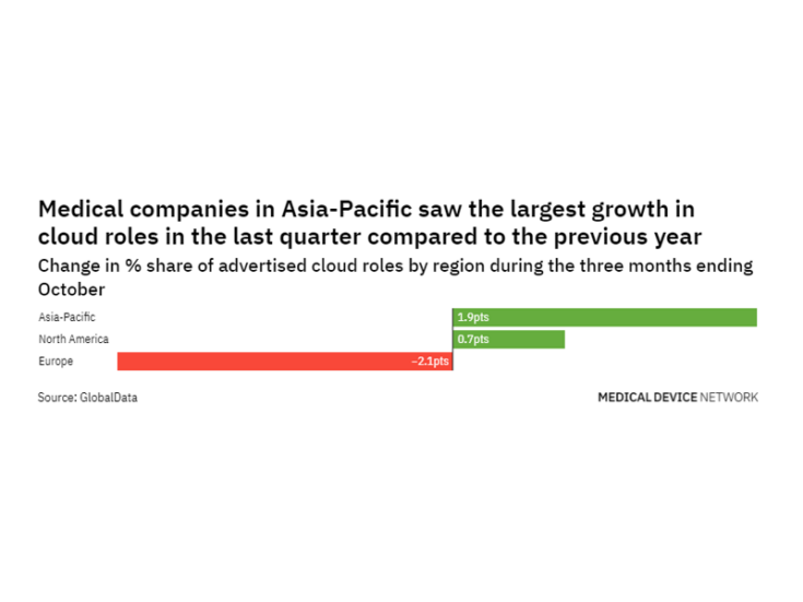 Asia-Pacific is seeing a hiring boom in medical industry cloud roles