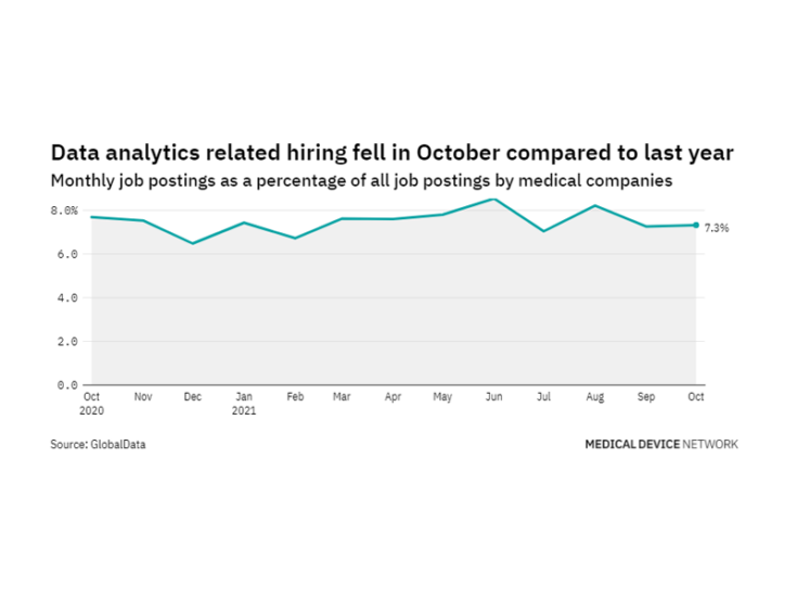 Data analytics hiring levels in the medical industry rose in October 2021