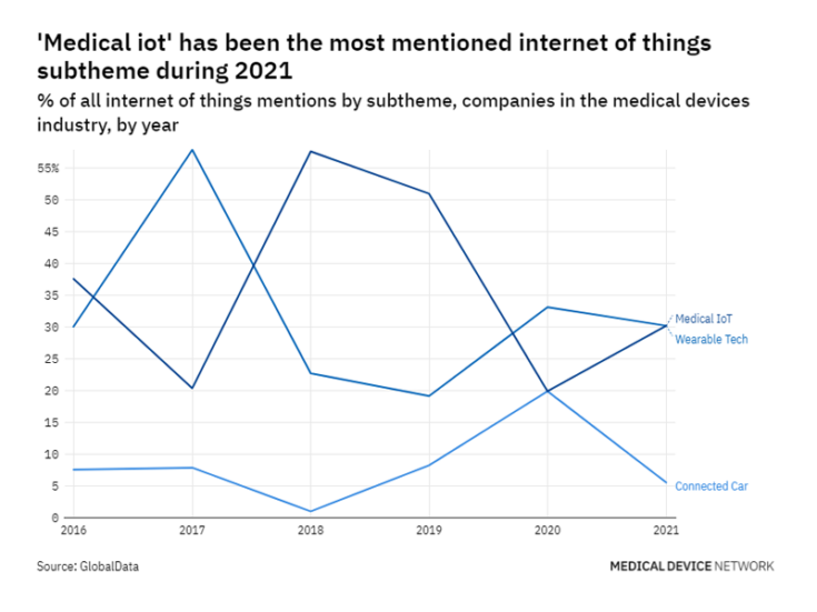 Filings buzz in the medical devices industry: 36% increase in Internet of Things mentions in Q2 of 2021