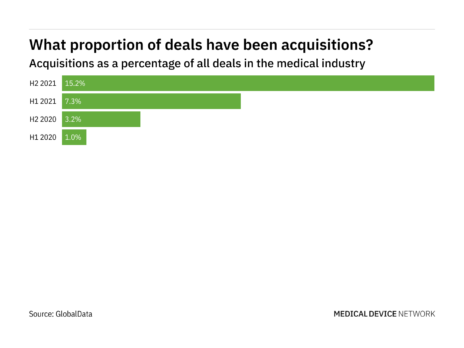 Acquisitions soar in the medical industry in H2