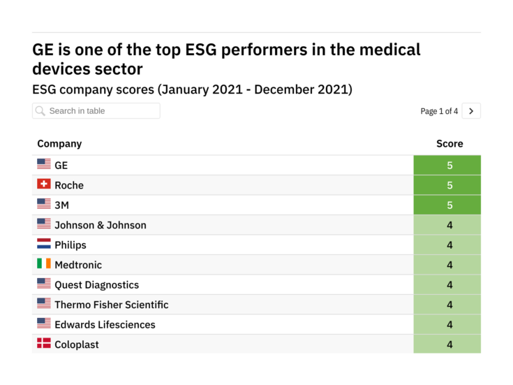 ESG: Top three medical device companies leading the way