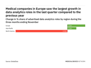 Europe is seeing a hiring boom in medical industry data analytics roles