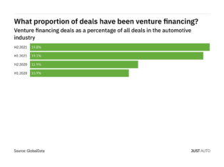 Venture financing deals increased significantly in the medical industry in H2 2021