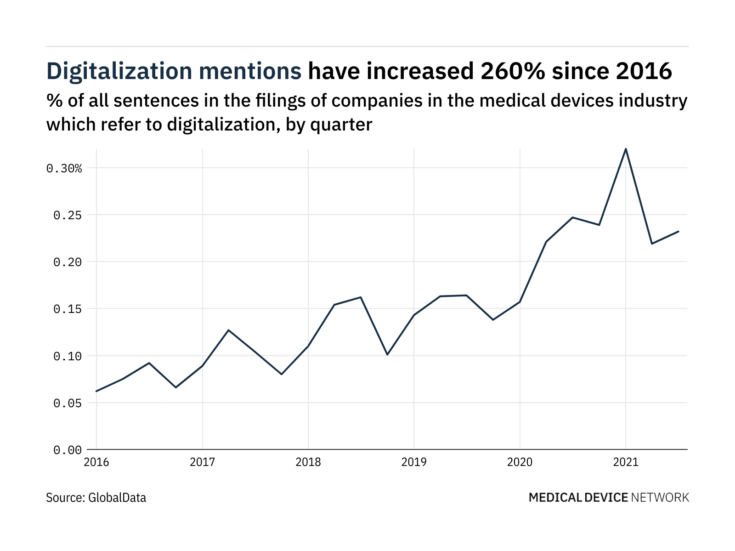 Filings buzz: tracking digitalization mentions in the medical devices industry