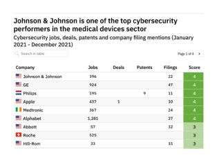 Revealed: The medical devices companies leading the way in cybersecurity