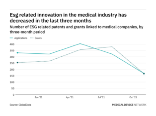 ESG innovation among medical industry companies has dropped off in the last year