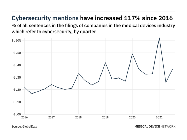 Filings buzz in the medical devices industry: 41% increase in cybersecurity mentions in Q3 of 2021
