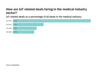 IoT deals increased in the medical industry in H2 2021