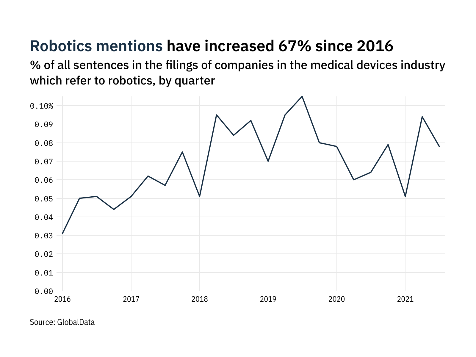 Filings buzz in the medical devices industry: 17% decrease in robotics mentions in Q3 of 2021