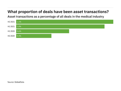 Asset transactions jumped significantly in the medical industry in H2 2021