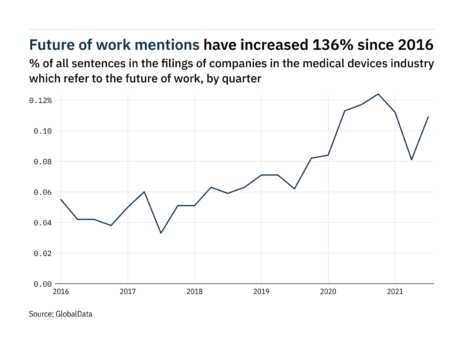 Filings buzz in the medical devices industry: 35% increase in the future of work mentions in Q3 of 2021