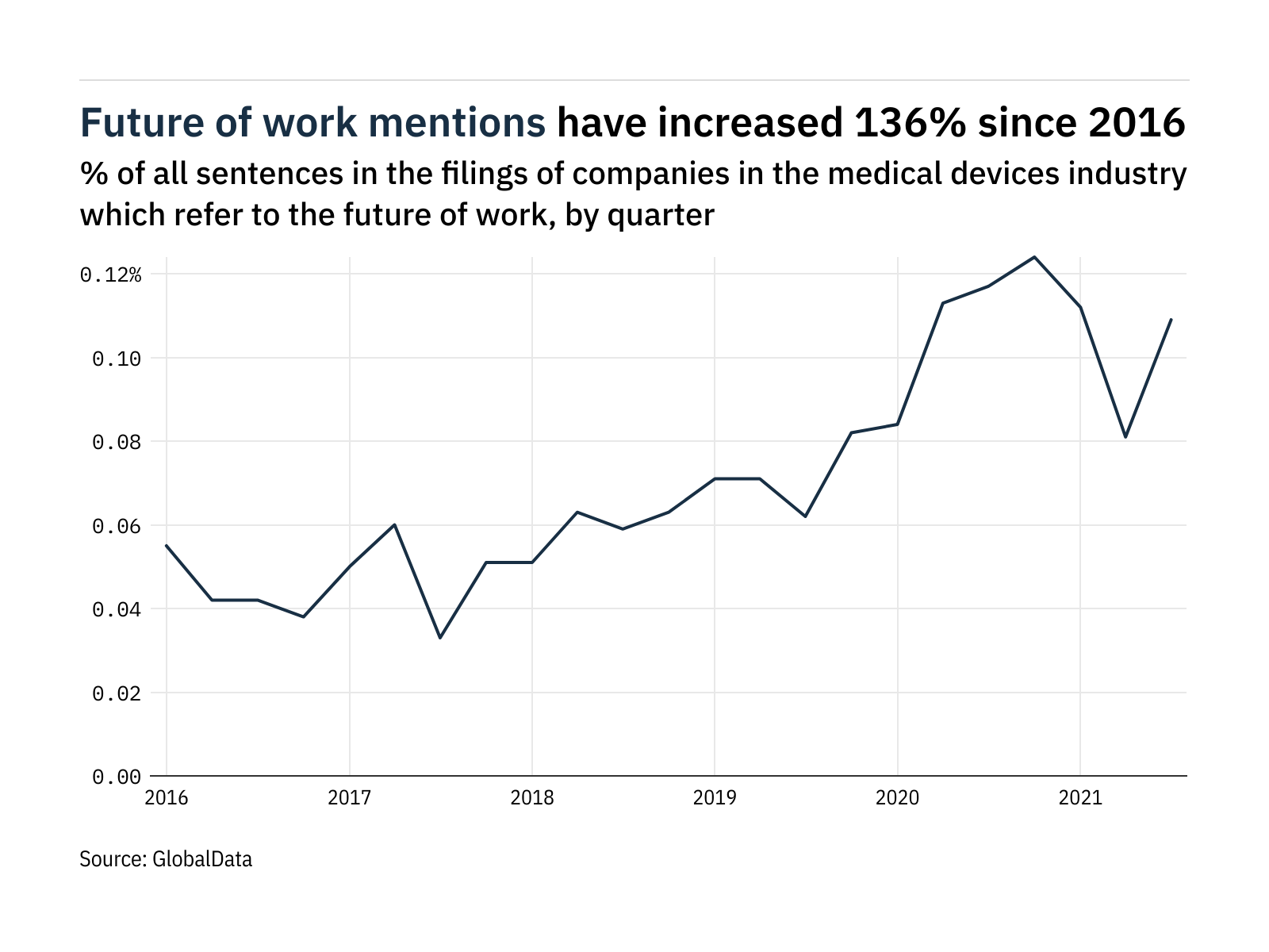 Filings buzz in the medical devices industry: 35% increase in the future of work mentions in Q3 of 2021