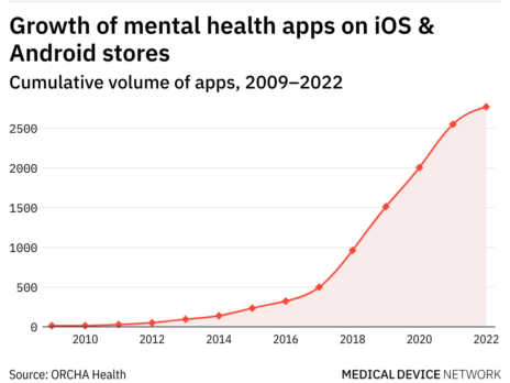 Covid-19: Mental health app growth reveals unmet needs