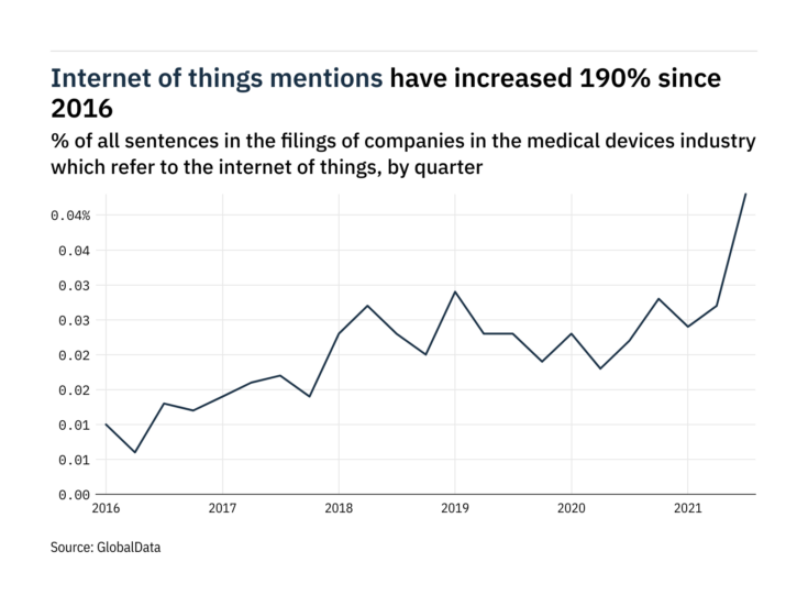 Filings buzz in the medical devices industry: 59% increase in IoT mentions in Q3 of 2021