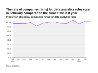 Data analytics hiring levels in the medical industry rose in February 2022