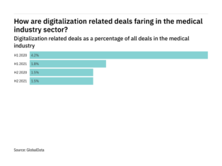 Deals relating to digitalization decreased significantly in the medical industry in H2 2021