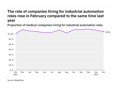Industrial automation hiring levels in the medical industry rose in February 2022