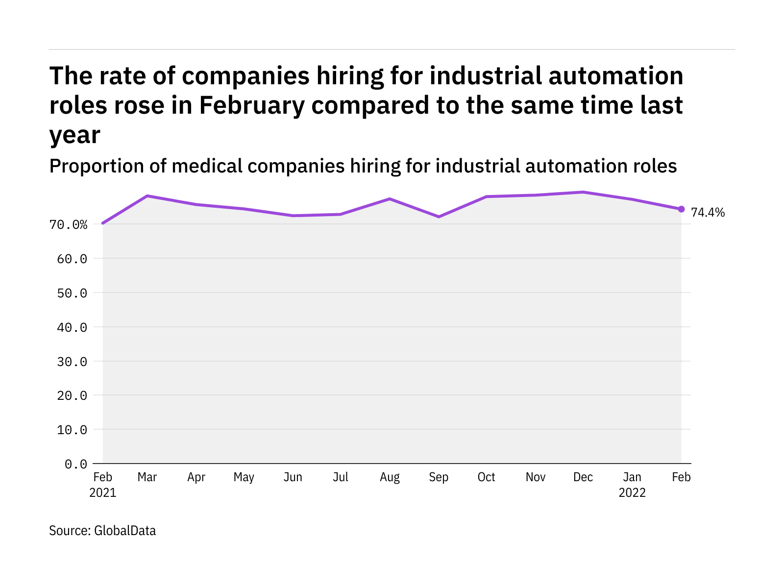 Industrial automation hiring levels in the medical industry rose in February 2022