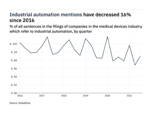 Filings buzz in the medical devices industry: 32% increase in industrial automation mentions in Q3 of 2021