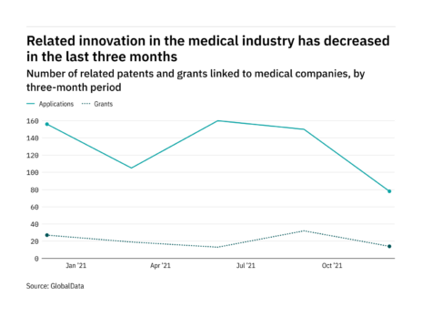 Machine learning innovation among medical industry companies has dropped off in the last year