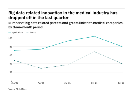 Big data innovation among medical industry companies dropped off in the last quarter