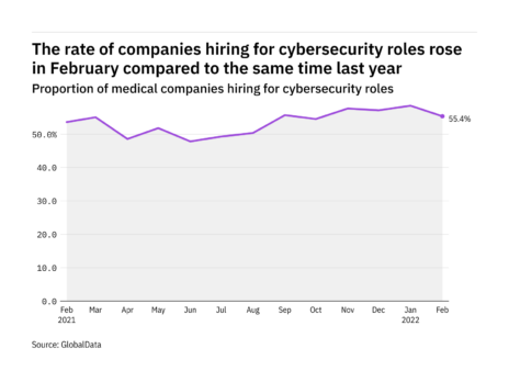 Cybersecurity hiring levels in the medical industry rose in February 2022