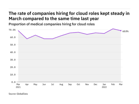 Cloud hiring levels in the medical industry kept steady in March 2022