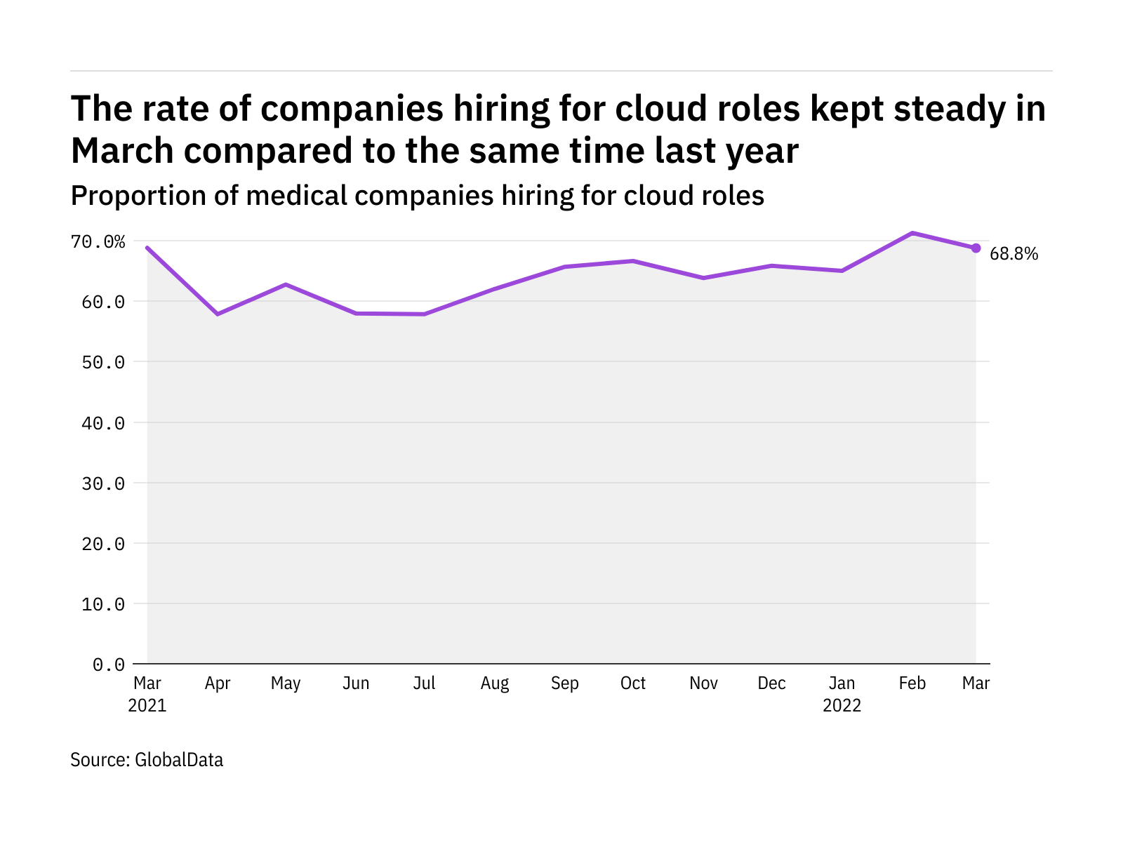 Cloud hiring levels in the medical industry kept steady in March 2022