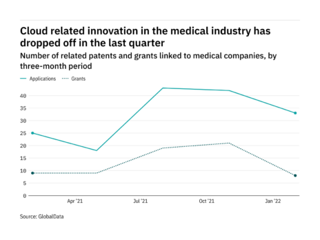 Cloud innovation among medical industry companies dropped off in the last quarter