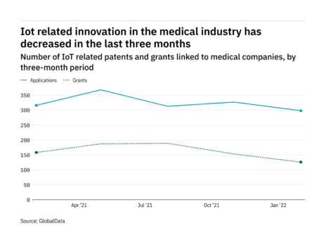 Internet of things innovation among medical industry companies has dropped off in the last year