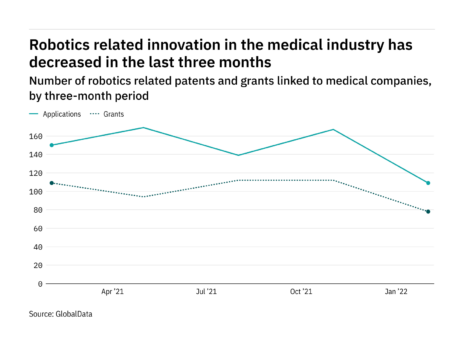 Robotics innovation among medical industry companies has dropped off in the last year