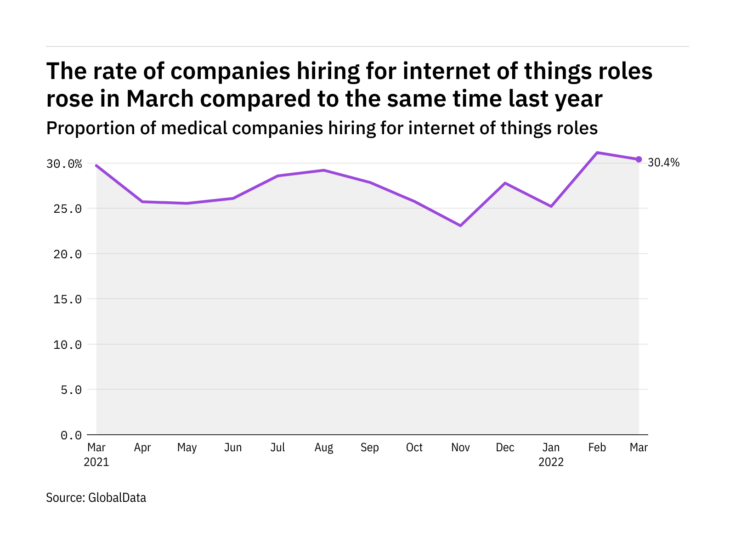 Internet of things hiring levels in the medical industry rose in March 2022