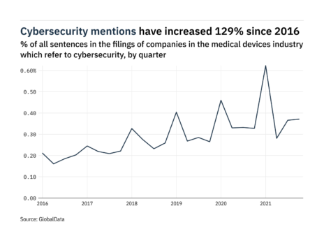Filings buzz: tracking cybersecurity mentions in the medical devices industry