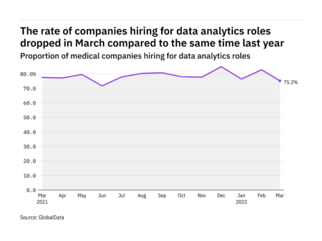 Data analytics hiring levels in the medical industry dropped in March 2022