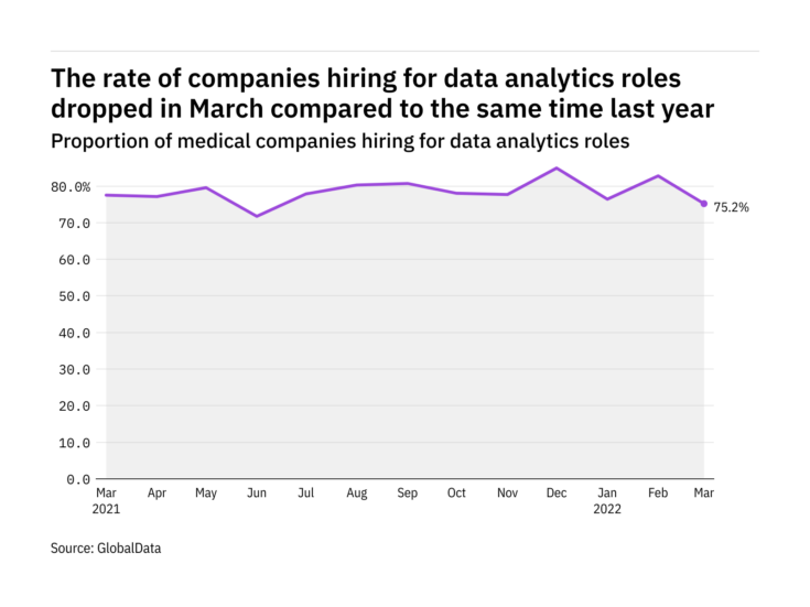 Data analytics hiring levels in the medical industry dropped in March 2022