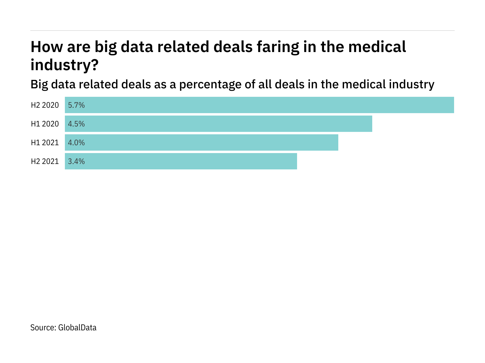 Deals relating to big data decreased significantly in the medical industry in H2 2021