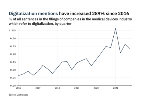 Filings buzz in the medical devices industry: 12% decrease in digitalization mentions in Q4 of 2021