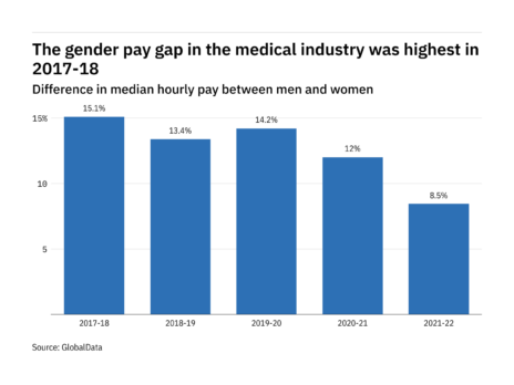 Exclusive: How big is the gender pay gap in the medical industry in Britain and who are the worst offenders?