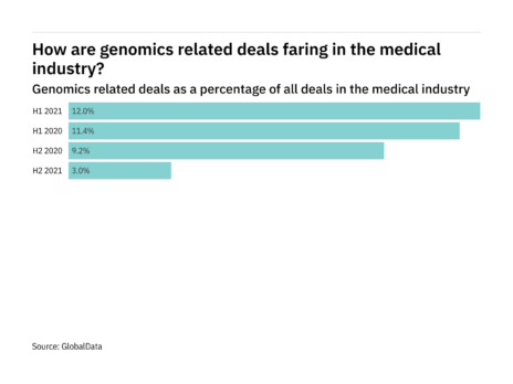 Deals relating to genomics decreased significantly in the medical industry in H2 2021