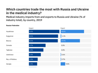Where is trade most likely to be disrupted in the medical industry from the Russian invasion of Ukraine?