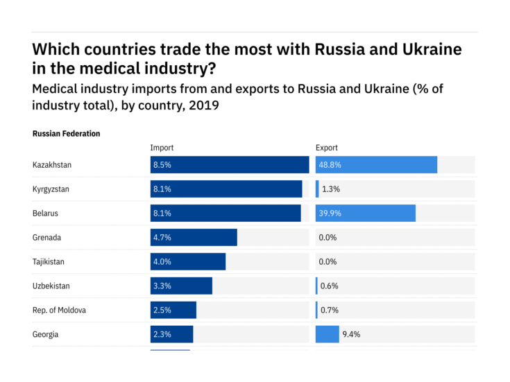 Photo of Where is trade most likely to be disrupted in the medical industry from the Russian invasion of Ukraine?
