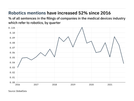 Filings buzz in the medical devices industry: 49% decrease in robotics mentions in Q4 of 2021