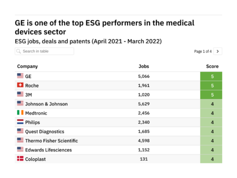 Revealed: The medical devices companies leading the way in ESG