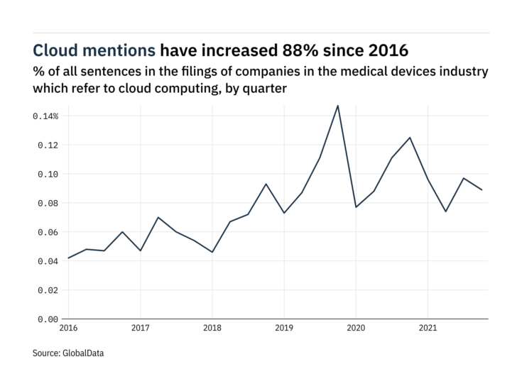 Filings buzz in the medical devices industry: 29% decrease in cloud computing mentions since Q4 of 2020
