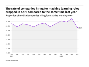 Machine learning hiring levels in the medical industry fell to a year-low in April 2022