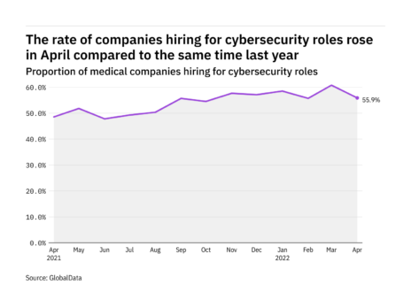 Cybersecurity hiring levels in the medical industry rose in April 2022