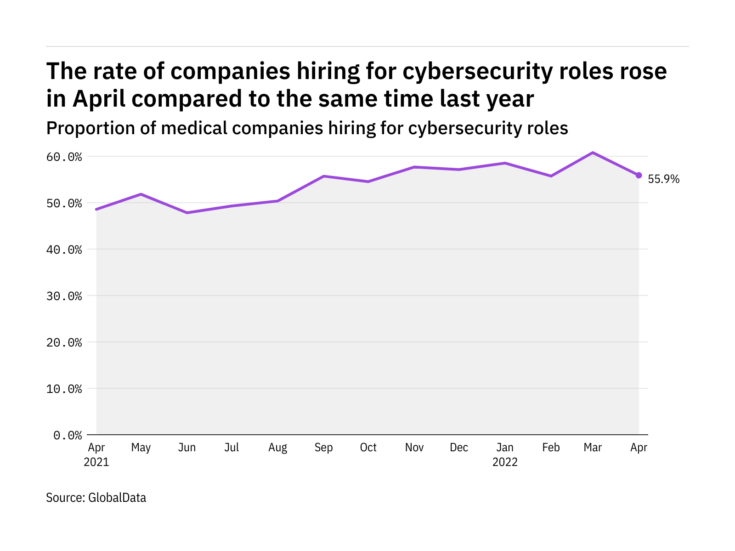 Photo of Cybersecurity hiring levels in the medical industry rose in April 2022